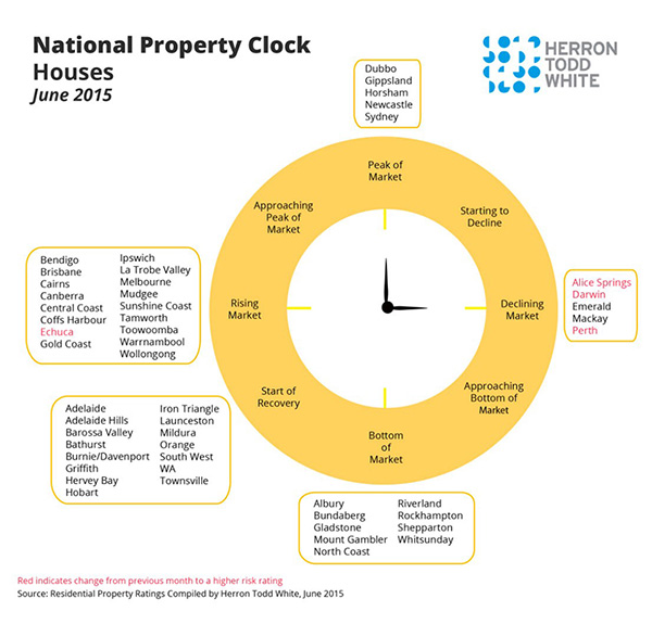 HTW property clock June 2015